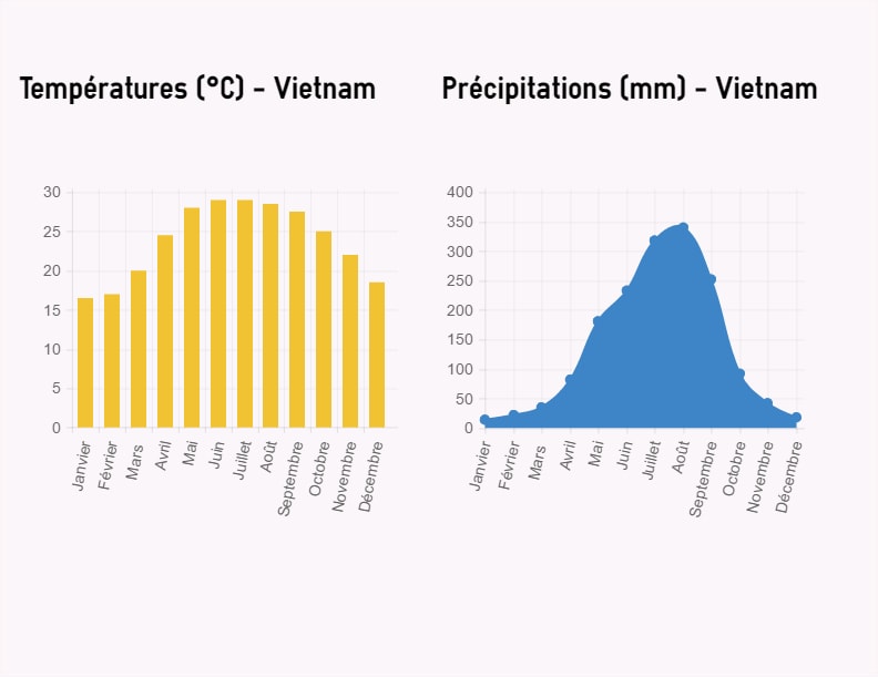 carte des températures et précipitations au Vietnam  